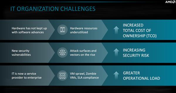 AMD EPYC�����Q��һ�꣺�l�������I�� 7nm�r���I��