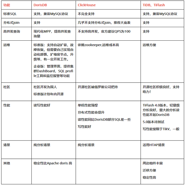 58���F x DorisDB��ȫ��������(sh��)��(j��)�����������M��������I(y��)�շ�������