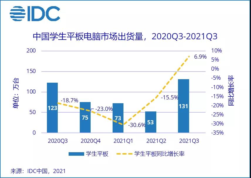 IDC�����������Ї��W��ƽ����X�Ј���؛��ͬ�����L6.9%