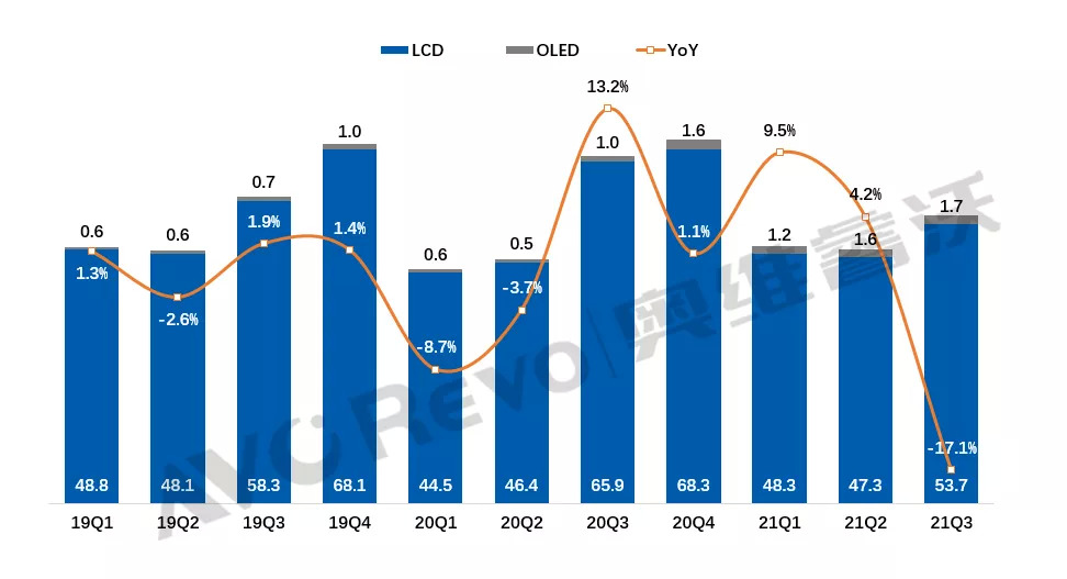 ������{��ǰ������ȫ��TVƷ�Ƴ�؛���½�3.3%