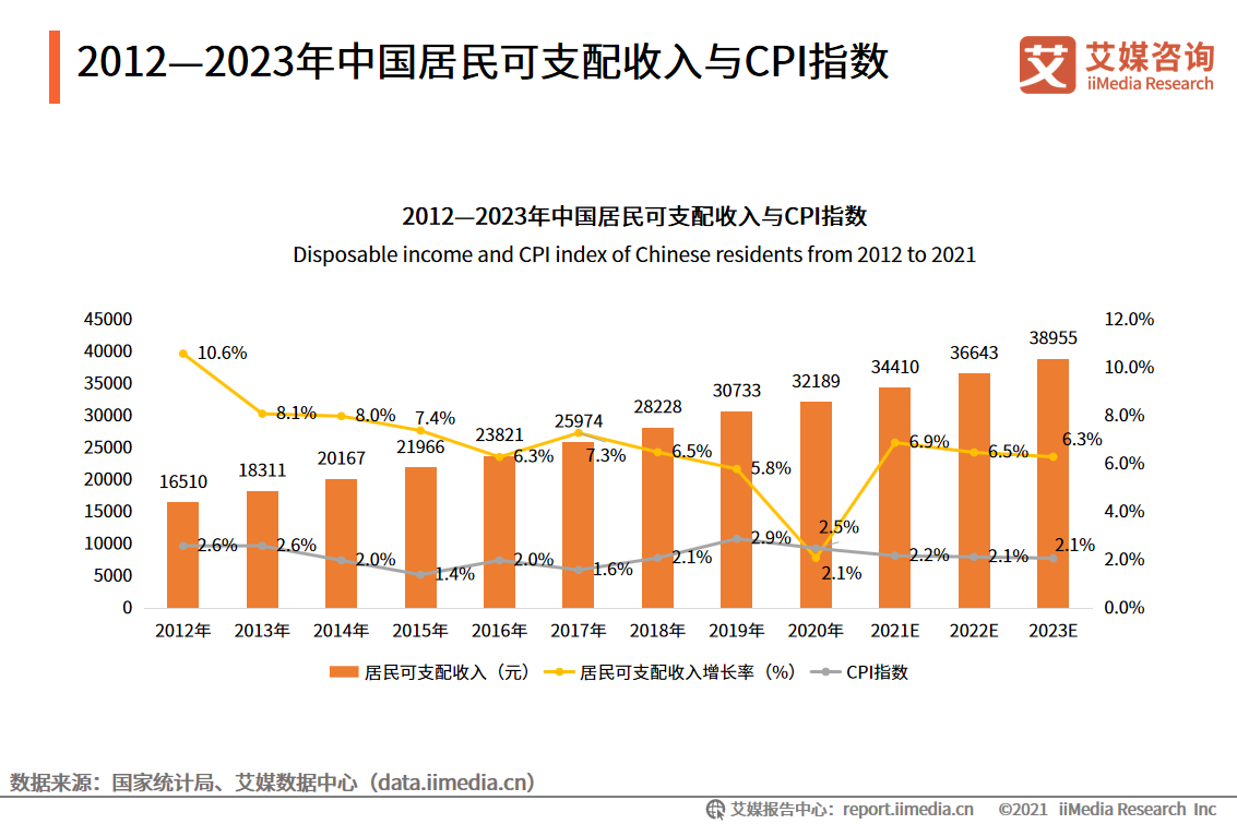 2012&mdash;2023���Ї������֧�������cCPIָ��