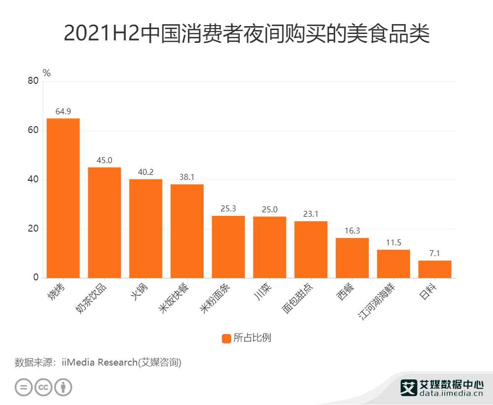 2021H2�Ї�64.9%���M��ҹ�gُ�I�������ʳ
