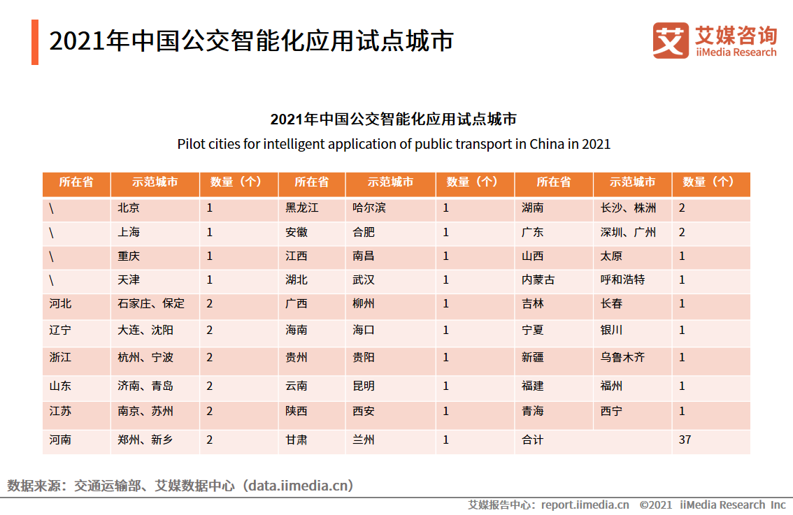 2022���Ї��ǻ۽�ͨ�ИI�lչչ��