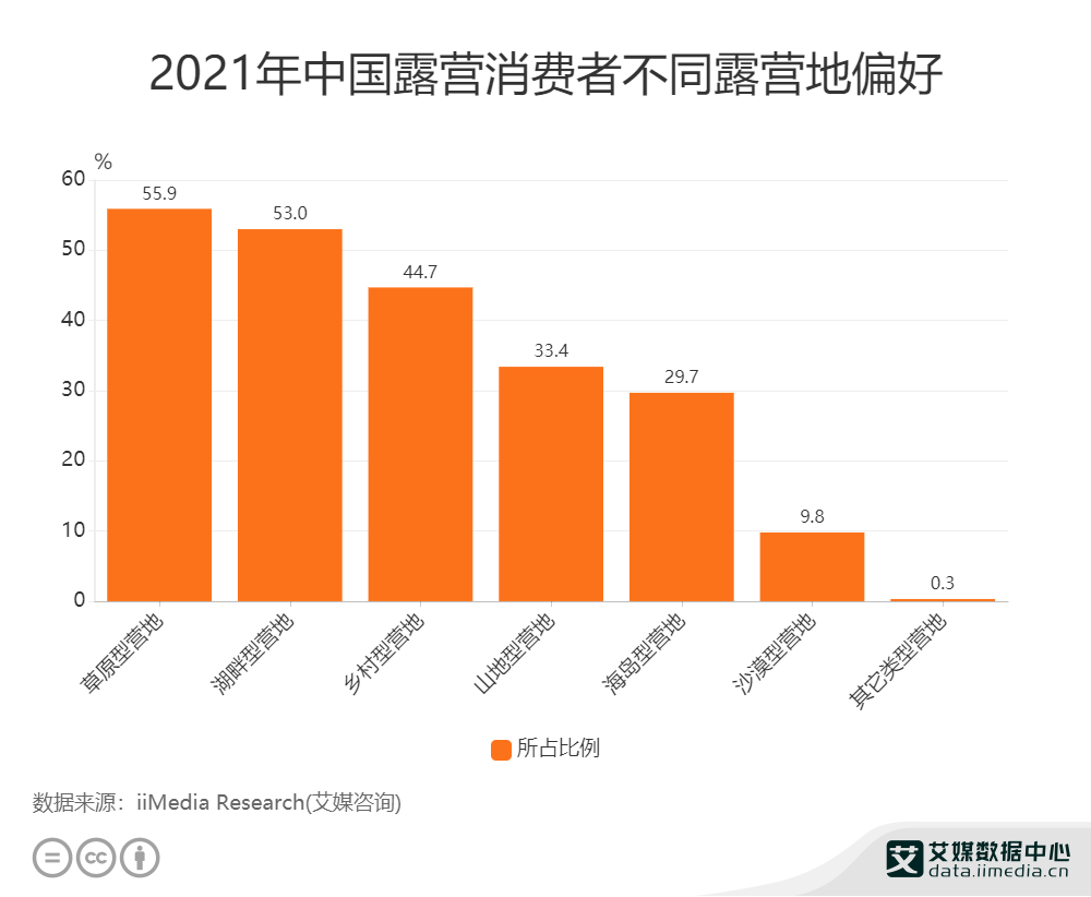 2021���Ї�55.9%¶�I���M��ƫ�ò�ԭ�͠I��