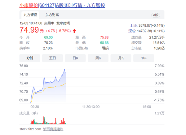 �A������x��ِ��˹AITO��С���Ƀr�B�m��q��7% ��ֵ��ǧ�|