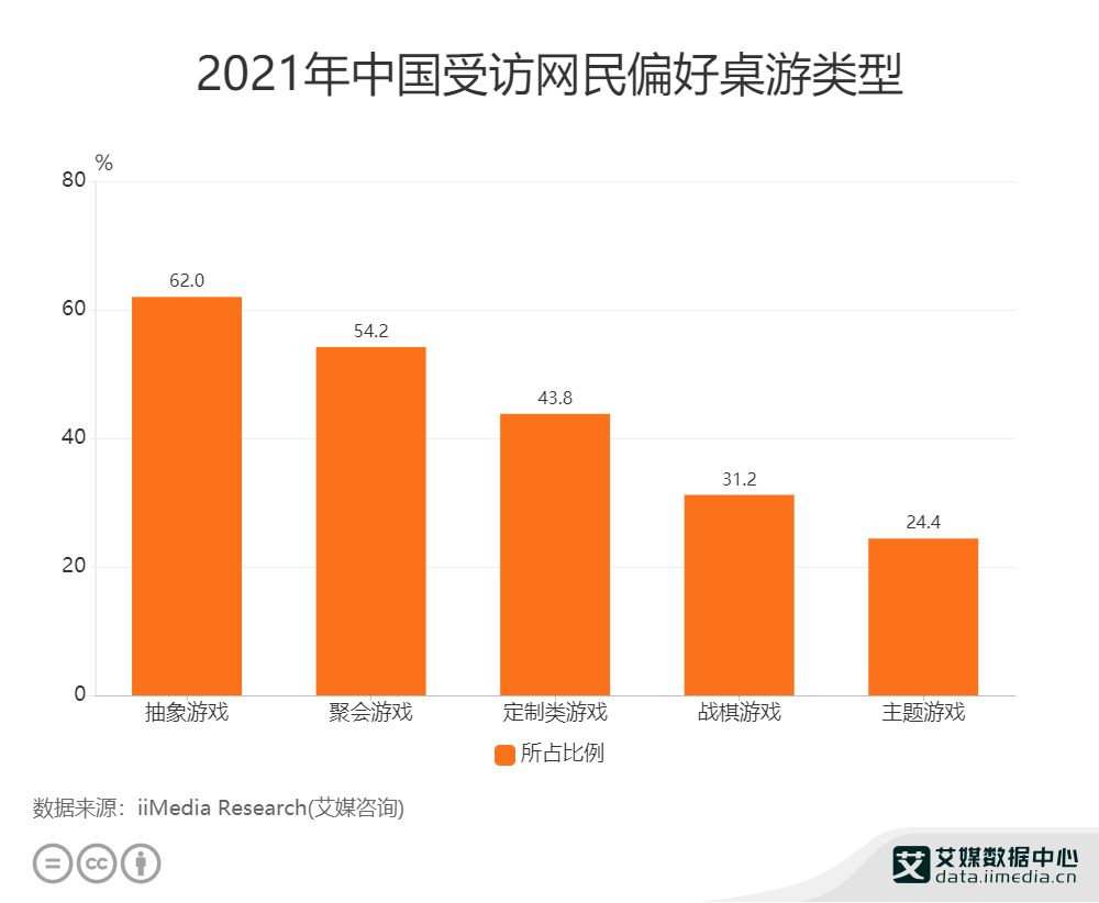 2021���Ї�62%�W��ƫ�ó����Α������