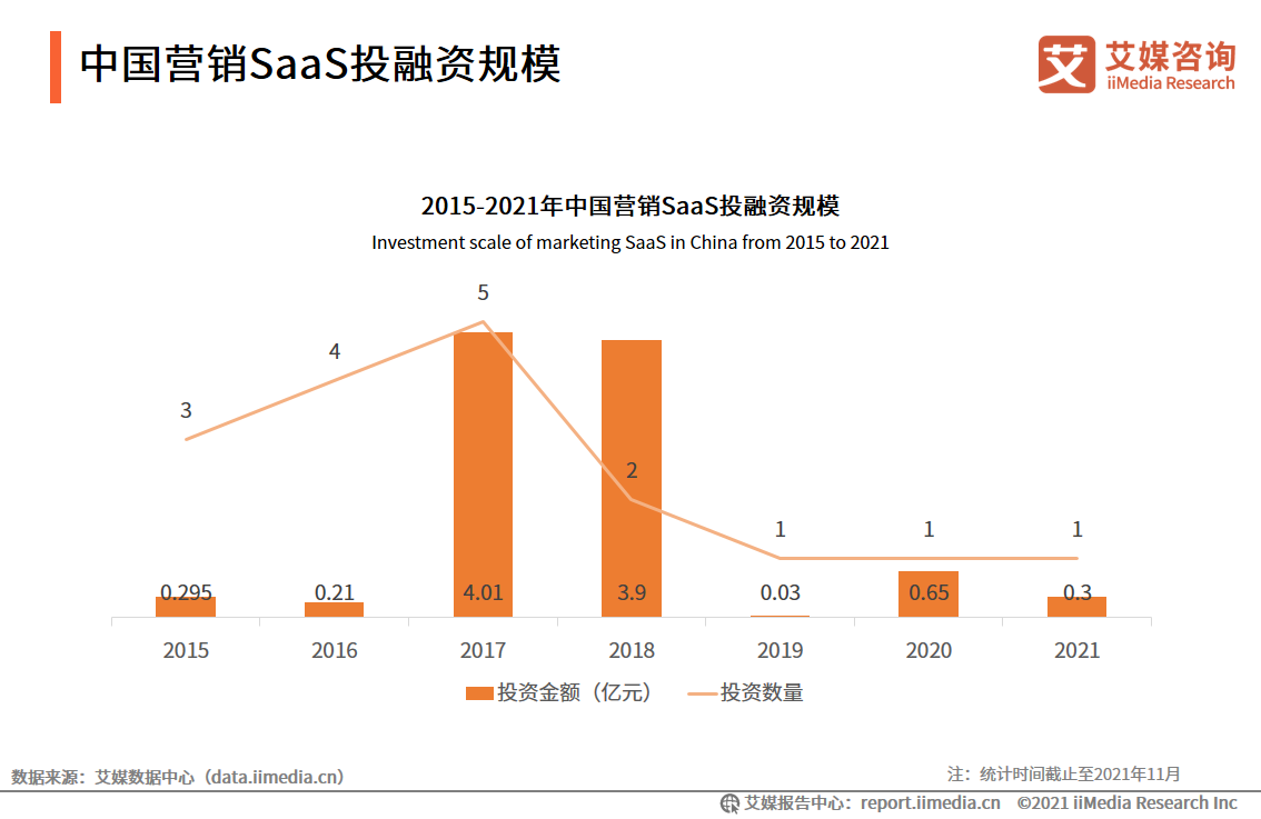 �Ї��I�NSaaSͶ���YҎģ