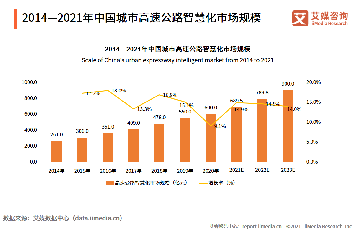 2014&mdash;2021���Ї����и��ٹ�·�ǻۻ��Ј�Ҏģ