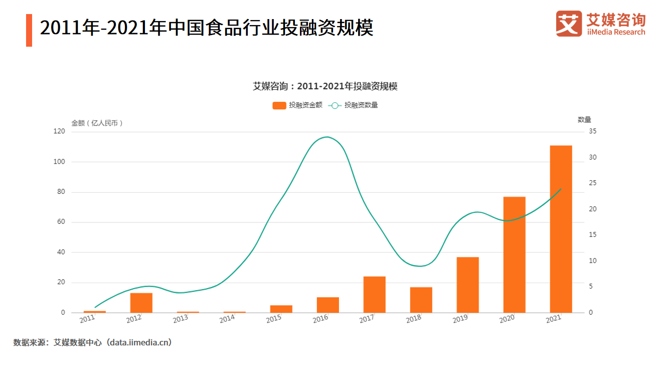 2011-2021���Ї�ʳƷ�ИIͶ���YҎģ