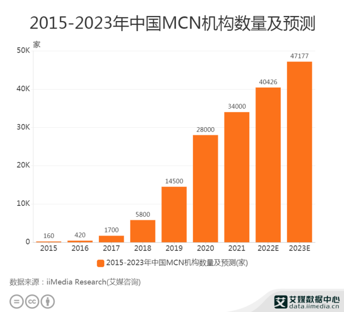 MCN�ИI�����������AӋ2023���Ї�MCN�C���������_��47177��