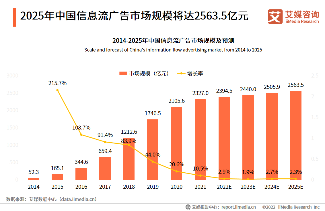����2025���Ї���Ϣ���V���Ј�Ҏģ���_2563.5�|Ԫ
