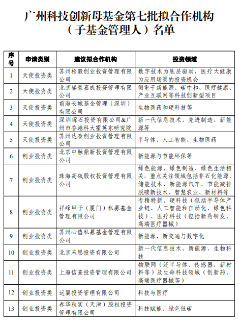 �V�ݿƄ�(chu��ng)ĸ����ҪͶ13��GP