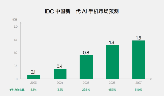 OPPO���������Ƅ�AI�֙C�ռ���Ͷ�벻�O����