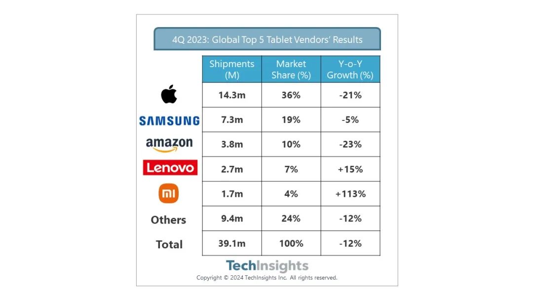TechInsights��2023 �� Q4 ȫ��ƽ����X��؛���½� 12%���O�� iPad �»� 21%