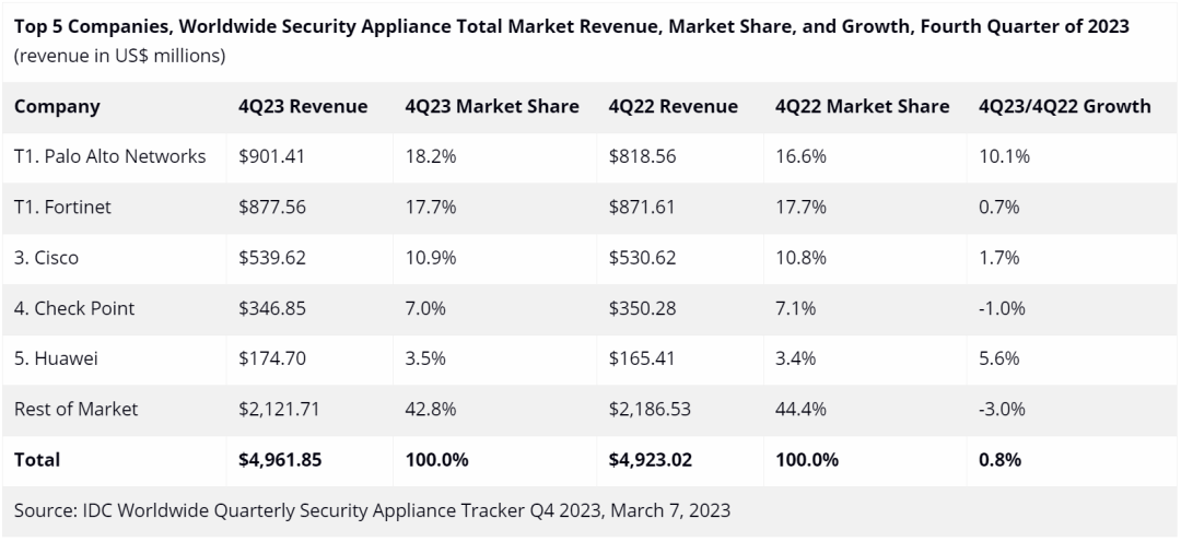 IDC��2023��ȫ��ȫ�O���Ј��������_��176�|��Ԫ ͬ�����L5.2%