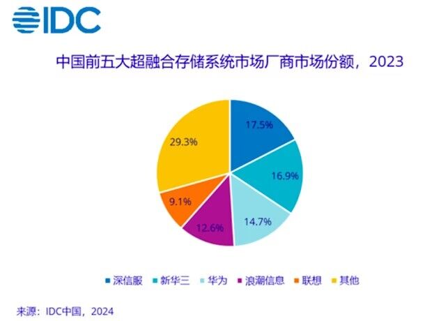 IDC�l��2023���Ї����w���ں��Ј����