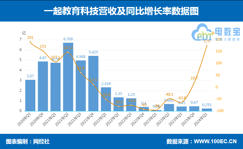 һ������Ƽ�2024��Q1�I��2550�fԪ ��̝�pͬ����խ