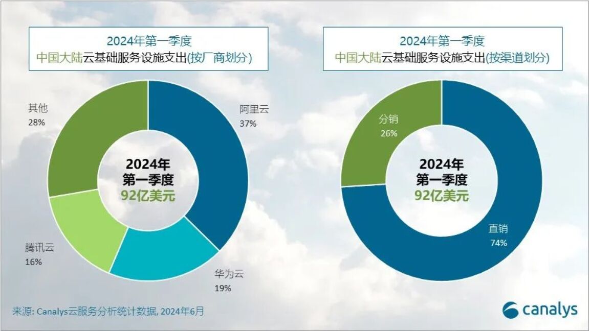 2024���һ���ȣ��Ї�����Ʒ���֧�����L20%