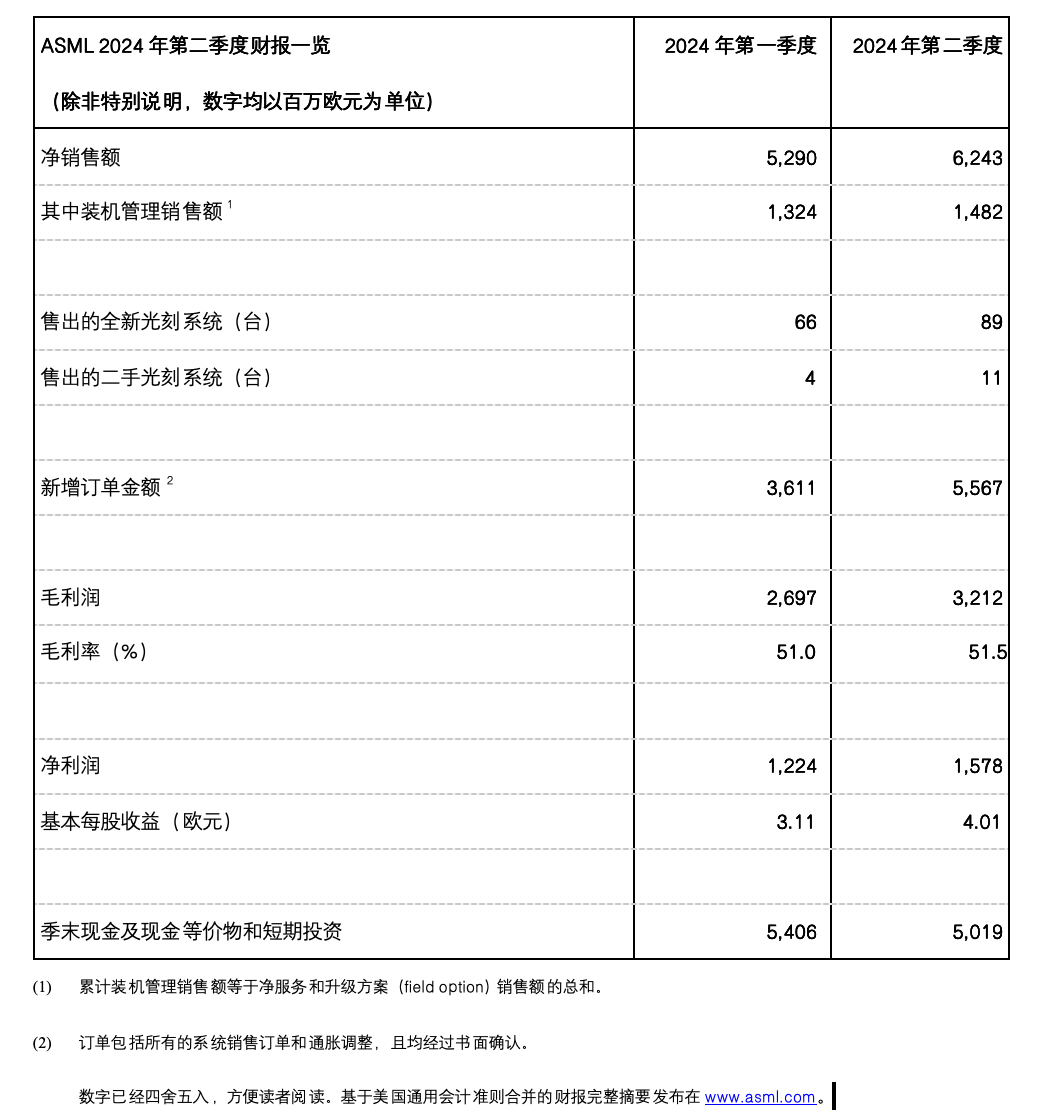 ��˹�� Q2 ���N���~ 62.4 �|�WԪͬ���»� 9.57%