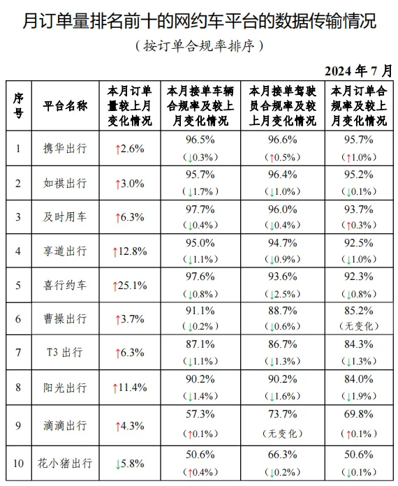 ��ͨ�\ݔ����7�·ݹ��յ��W�s܇ӆ����Ϣ10.1�|�� �h������4.3%