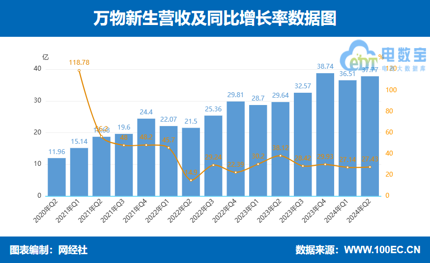 �ۻ���ĸ��˾�f�����������ȠI��37.77�|Ԫ ͬ�����L27.4%