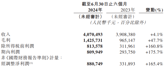 �W(w��ng)��������(l��)2024�ϰ���?du��)I��40.7�|Ԫ ��(j��ng)�{(di��o)��������(r��n)8.81�|Ԫ