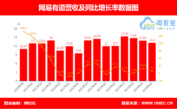 �W(w��ng)���е�2024��Q2�I(y��ng)��13.2�|Ԫ ͬ�����L(zh��ng)9.5%