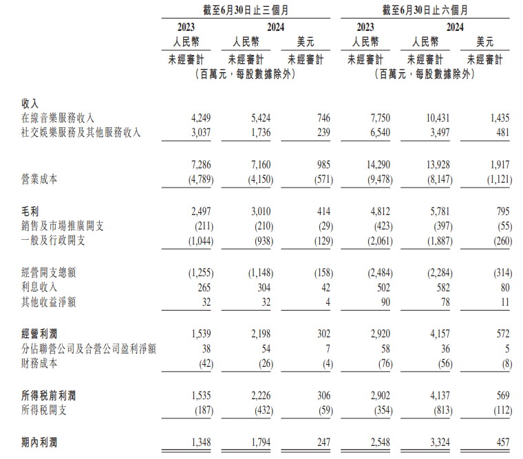 �vӍ����2024��Q2�I(y��ng)��71.6�|Ԫ ������(r��n)17.9�|Ԫ