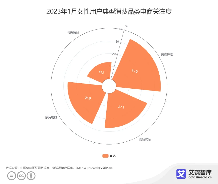 �Ї����y�ИI���������������MƷ�����Pע���У�35.0%Ů���Ñ��Pע���y�o��