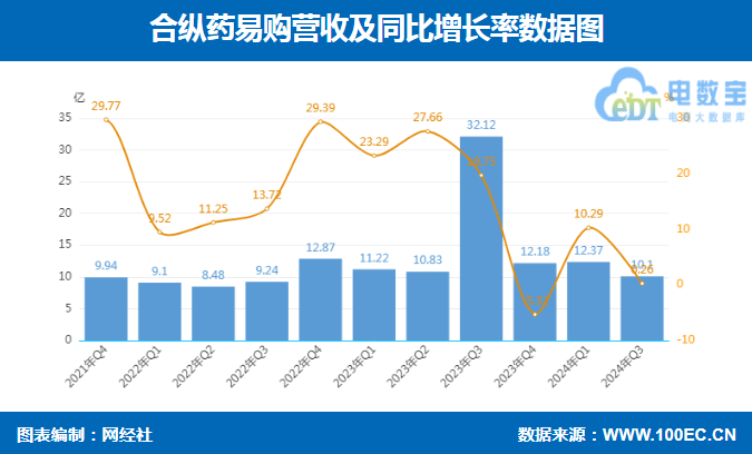 �Ͽvˎ��ُ2024��Q3�I��10.10�|Ԫ ͬ�����L0.26%