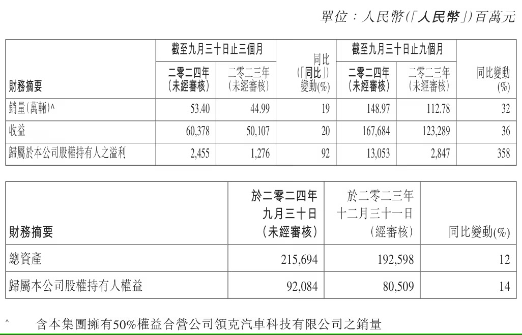 ������܇ 2024 ��ǰ�����ȃ����� 130.53 �|Ԫ