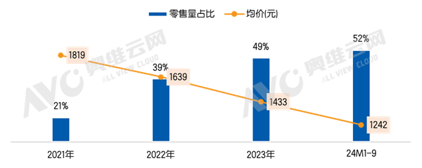 ؈�������T�iӭ�����l���״�ͻ��50%