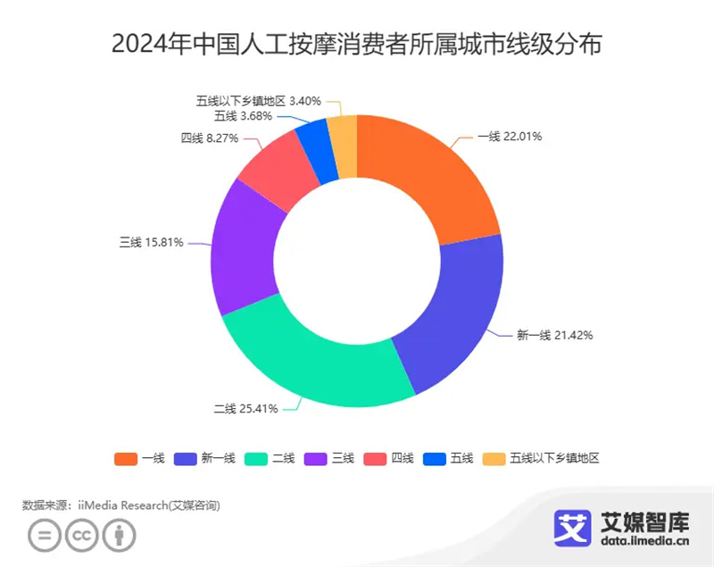 �Ї����T��Ħ�����ИI����������22.01%�˹���Ħ�������M�߁���һ������
