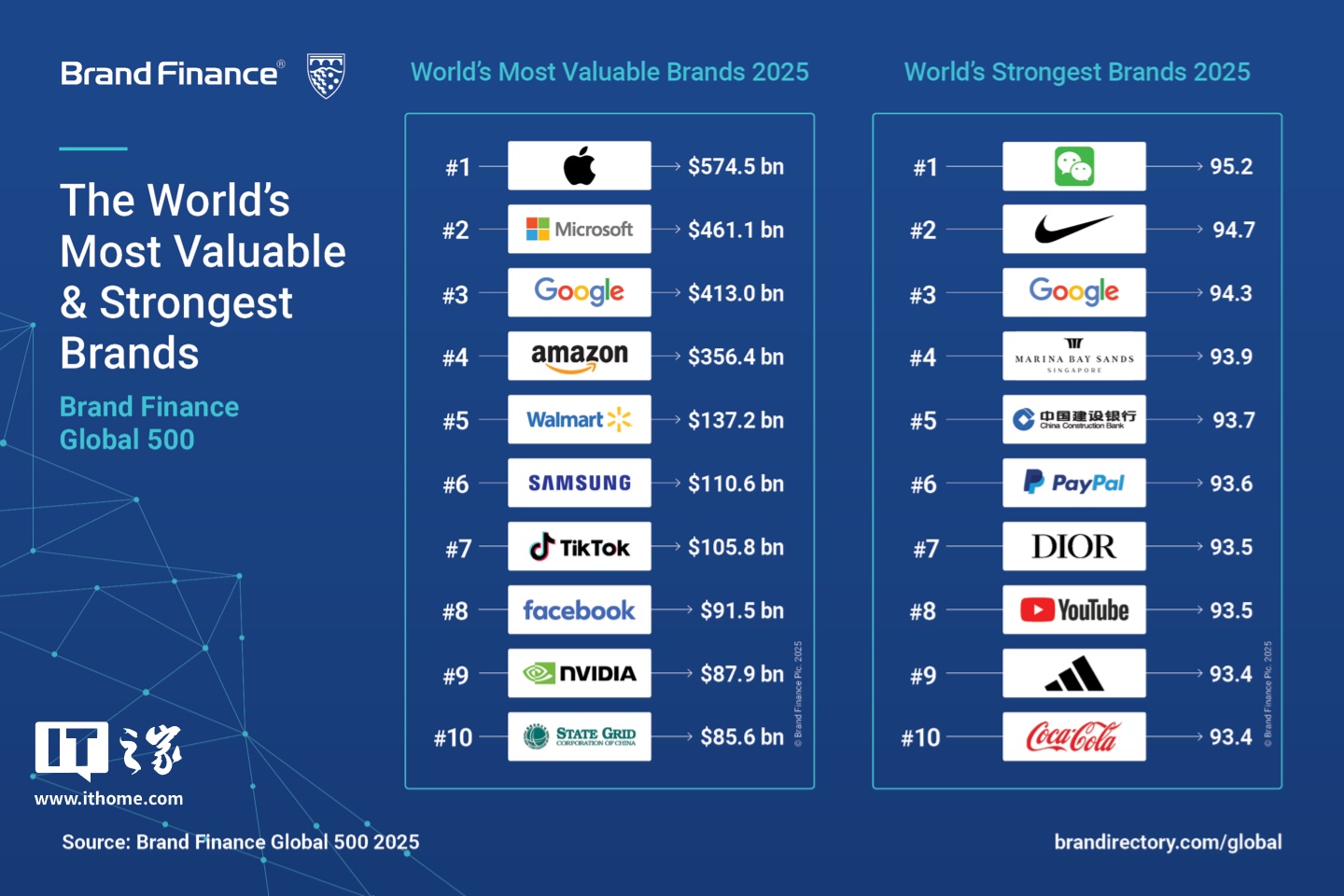 2025 �� Brand Finance ȫ�� 500 ��(qi��ng)��ΰl(f��)�����O����픣�TikTok �Q������