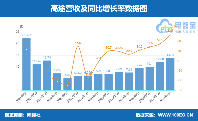 ��;2024����ļ��ȠI��13.89�|Ԫ ͬ�����L82.5%