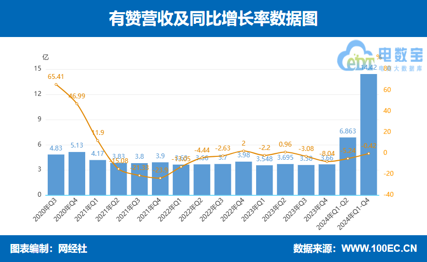 ��ٝ2024��I��14.4�|Ԫ ͬ���»�0.42%