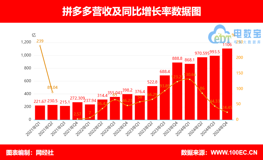 ƴ����ļ��ȠI(y��ng)��1106.1�|Ԫ ͬ�����L(zh��ng)24%