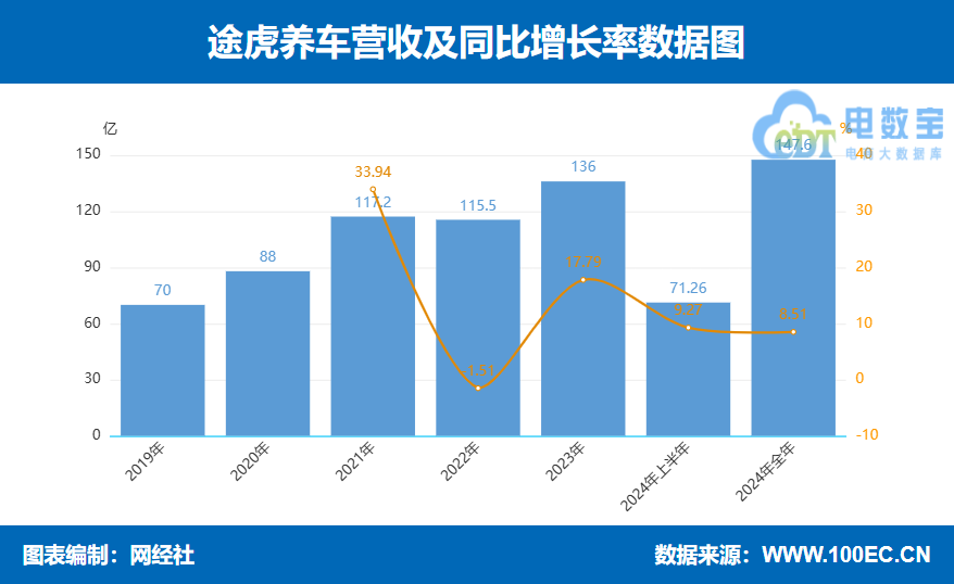 ;���B(y��ng)܇2024��?du��)I��148�|Ԫ ͬ�����L(zh��ng)8.5%