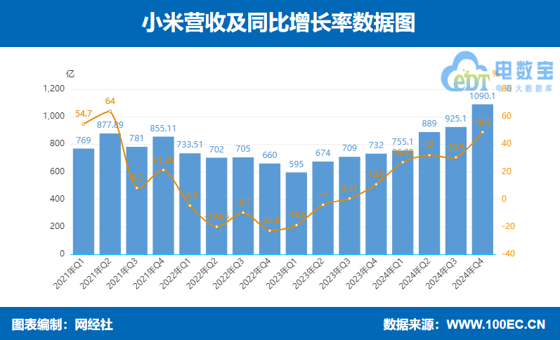 С���ļ��ȠI(y��ng)��1090.1�|Ԫ ͬ�����L(zh��ng)48.8%