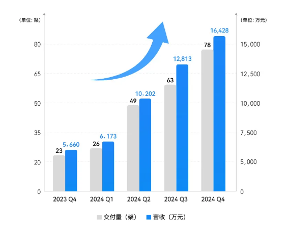 �|�����ܳ�ȫ���׼�ӯ�� eVTOL ��˾��2024 ������� 4310 �fԪ