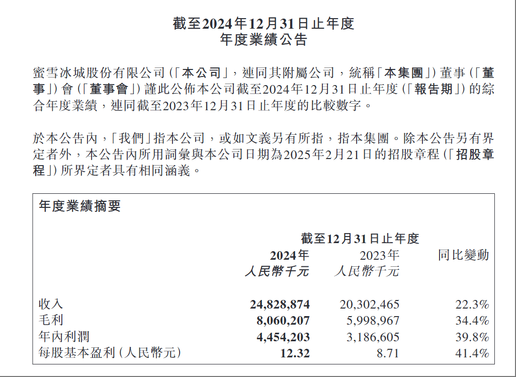��ѩ�׷����(b��o)���t��������(r��n)ͬ����39.8%��ë���ʴ��������32.5%
