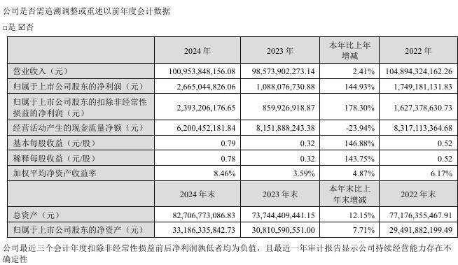 �蠖�ɷ� 2024 ��?du��)I����ǧ�|��������(r��n) 26.65 �|