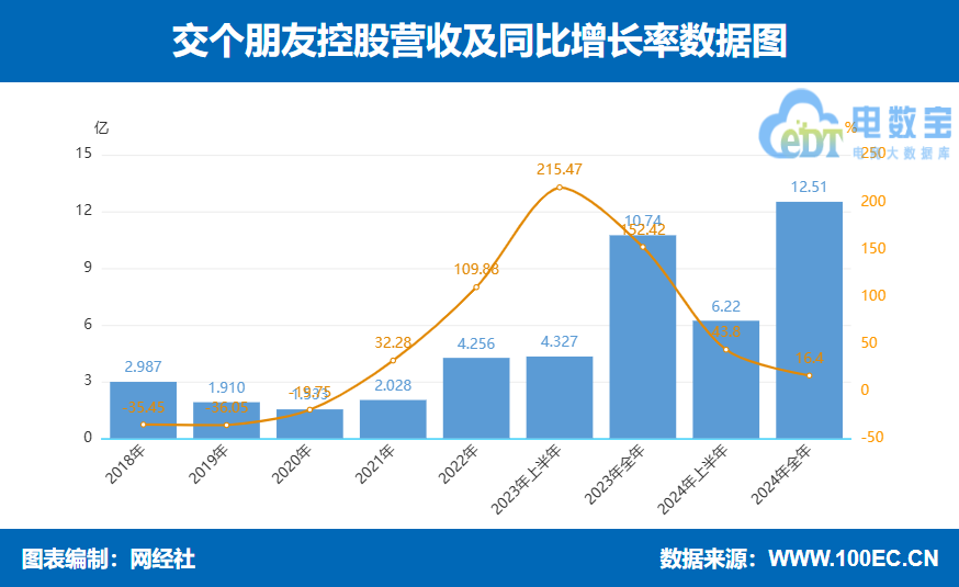 ��������2024��I��12.51�|Ԫ GMV�s150.8�|Ԫ