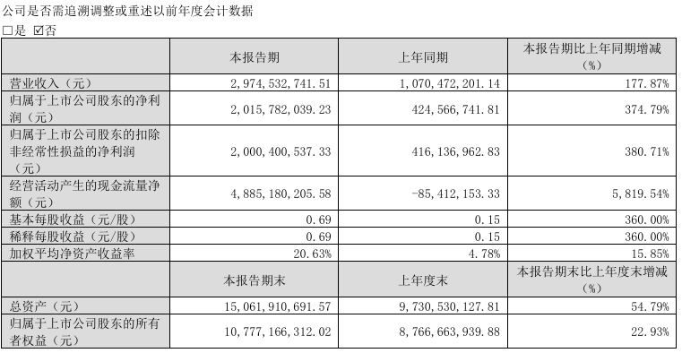 ��߸ 2 �𱬣��⾀��ý 2025 ��һ���ȃ�����ͬ�����L 374.79%