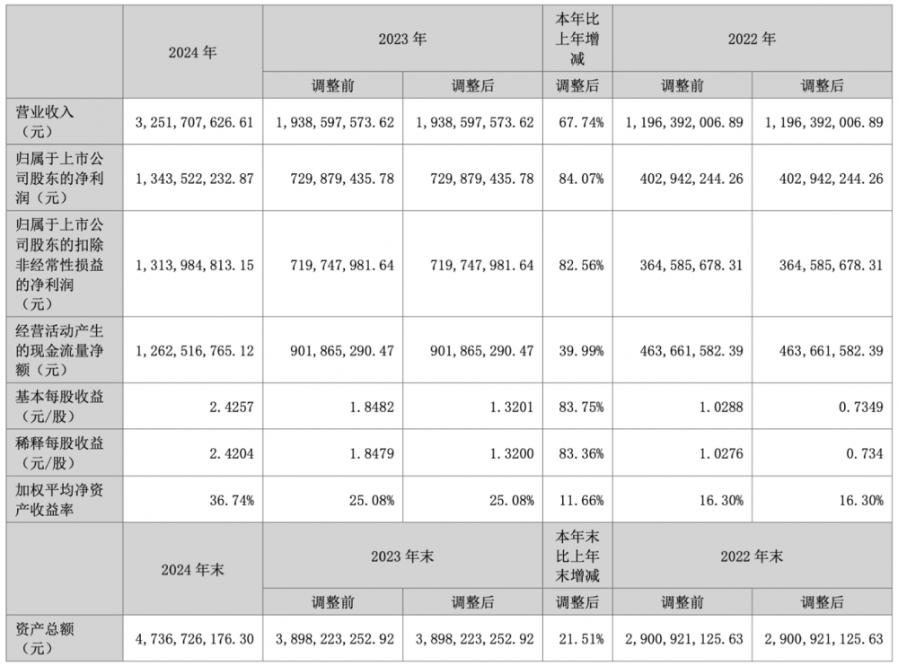 ����ͨ��2024�������13.44�|Ԫ��ͬ�����L84.07%