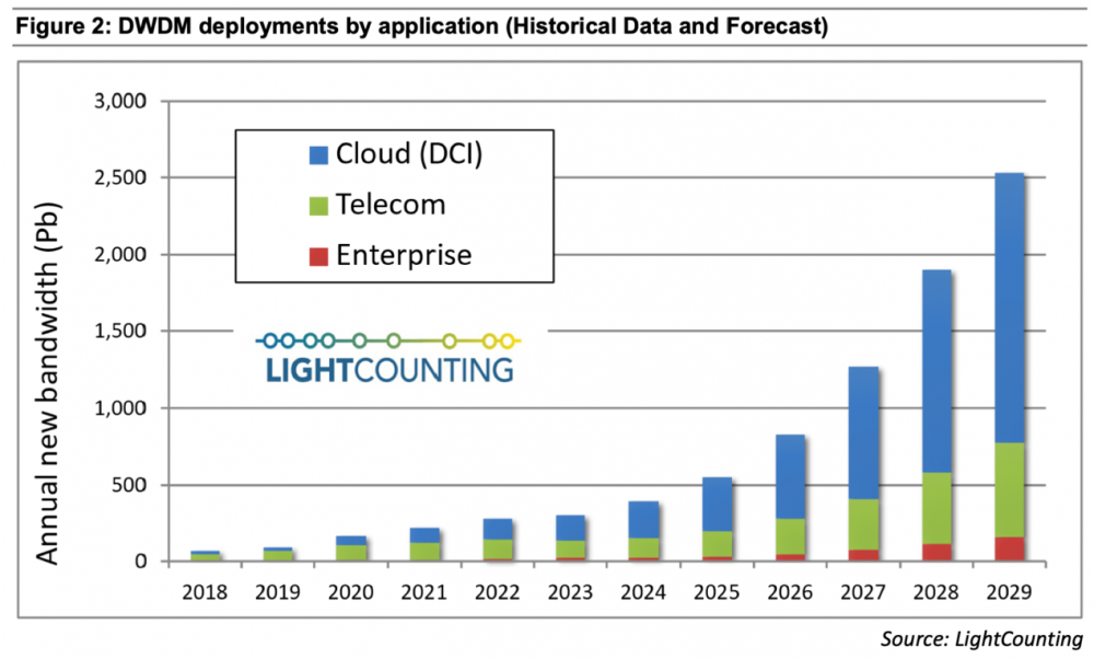 LightCounting��AI��δ��5��DWDMģ�K�N�����L