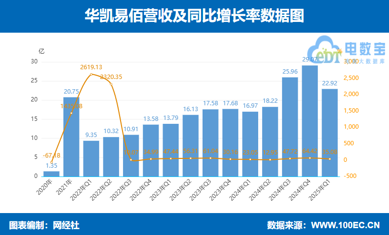 �A�P�װ�2025���һ���ȠI�I�������L35.08% �������E��118.42%