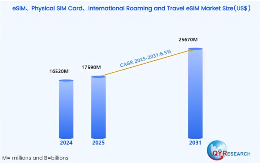 ȫ������eSIM�Ј�(ch��ng)�о���(b��o)�棺�Ї�(gu��)�Ƅ�(d��ng)�cByteSIM������ǰ