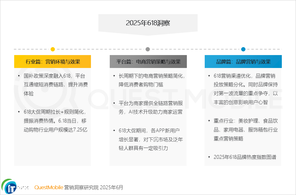 QuestMobile2025��618�����棺���p�ˡ������Pע�����L���@��Ʒ�ƹٷ�ֱ�����𣬸�ƽ�_AI��ȑ����״�ģ�M��