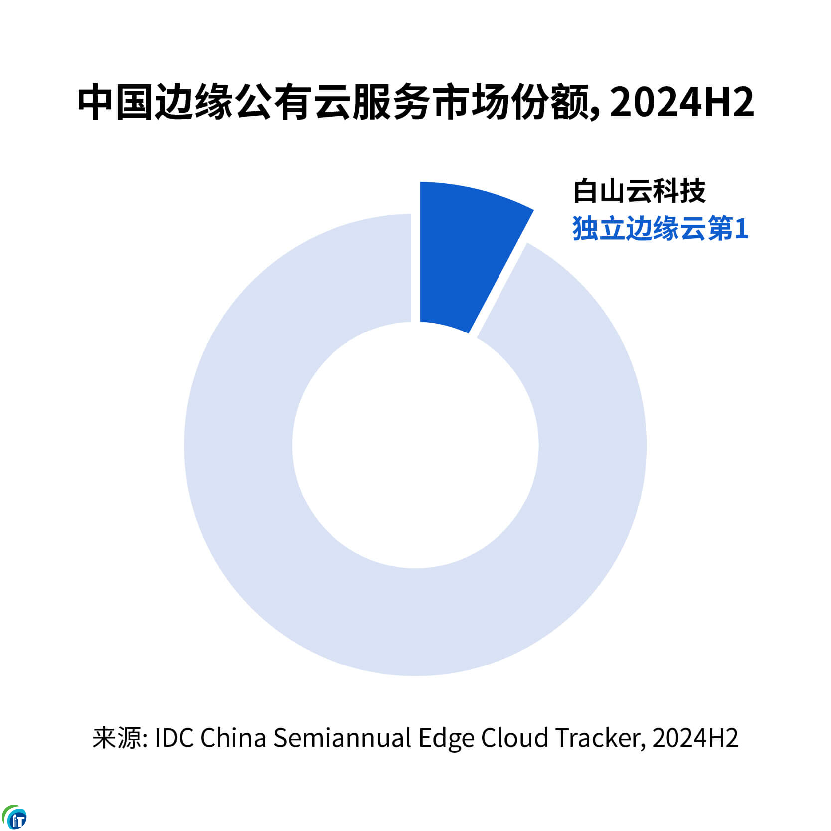 IDC�l�������Ї�߅�����Ј���棬��ɽ��λ�Ъ���߅���Ƶ�һ��